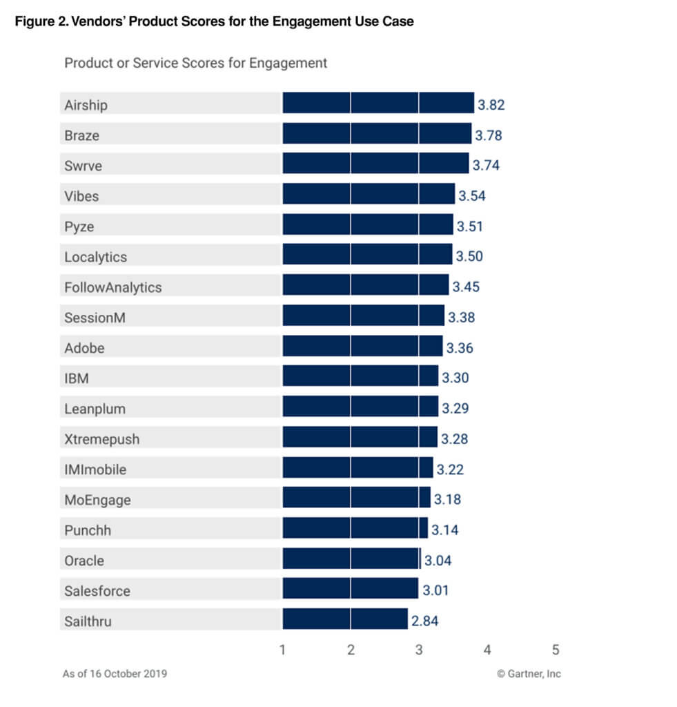 Gartner Critical Capabilities for Mobile Marketing Platforms - Product or service scores for engagement. 