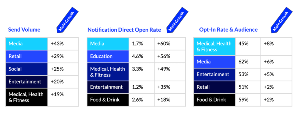 Notification metrics show businesses and consumers aligned in the pandemic