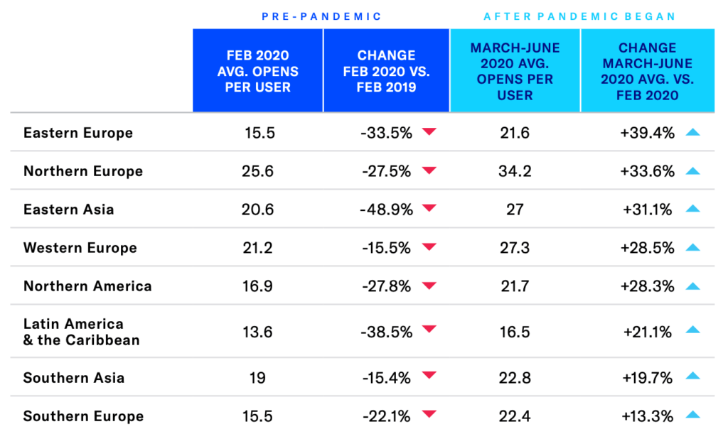 Airship's State of Global Mobile Engagement finds marked differences in average app opens per user growth before and after the pandemic began