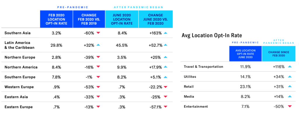 Airship's State of Global Mobile Engagement 2020 finds the pandemic reversed years-long and widespread declines in average location opt-in rates