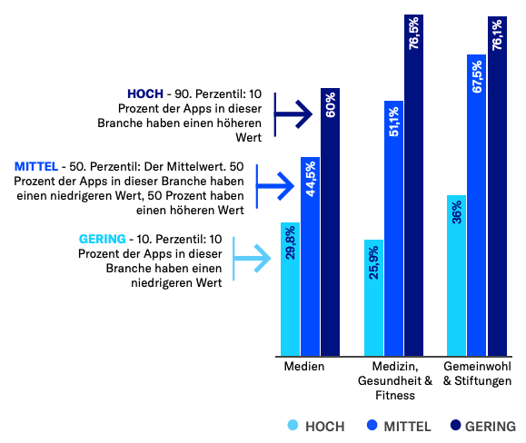 Diagramm aus Push Benachrichtigungen Report - Branchenvergleich