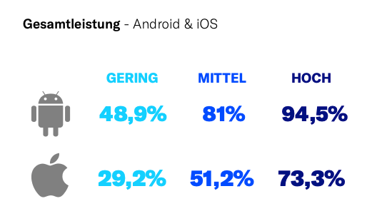 Auszug aus Push Benachrichtigungen Report - Opt-in-Rate pro  Smartphone Betriebssystem