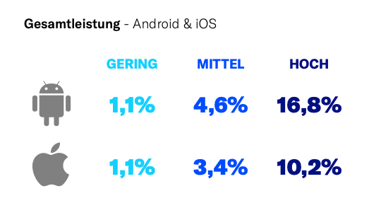 Auszug aus Push Benachrichtigungen Report - Direkte Öffnungsrate pro Smartphone Betriebssystem