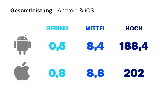 Durchschnittliche Nachrichten pro Nutzer