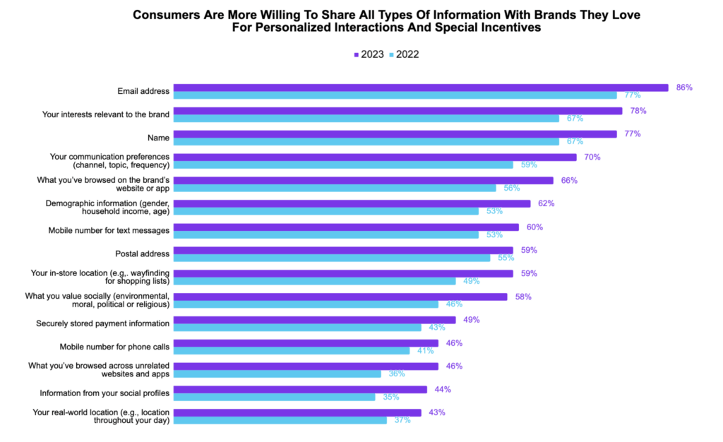 How consumer willingness to share information with brands has changed year-over-year
