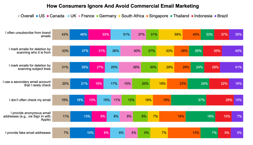 how consumers avoid commercial email marketing