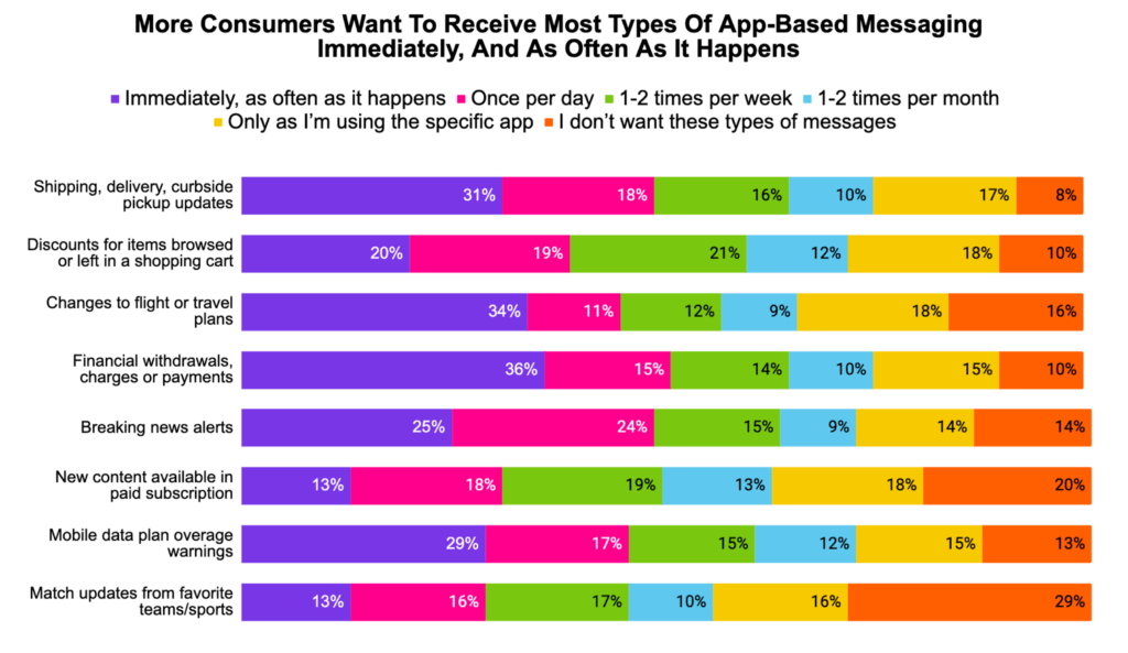 Consumers indicate the preferred frequency they'd like to receive different types of app-based messaging