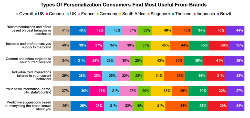 The types of personalization consumers find most useful
