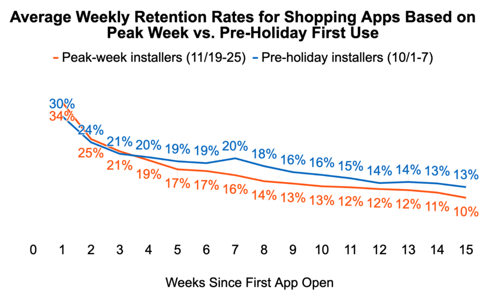 Line chart showing average weekly retention rates of two sets of new shopping app customers: those acquired at the height of holiday shopping and app installs, and those acquired in early October.
