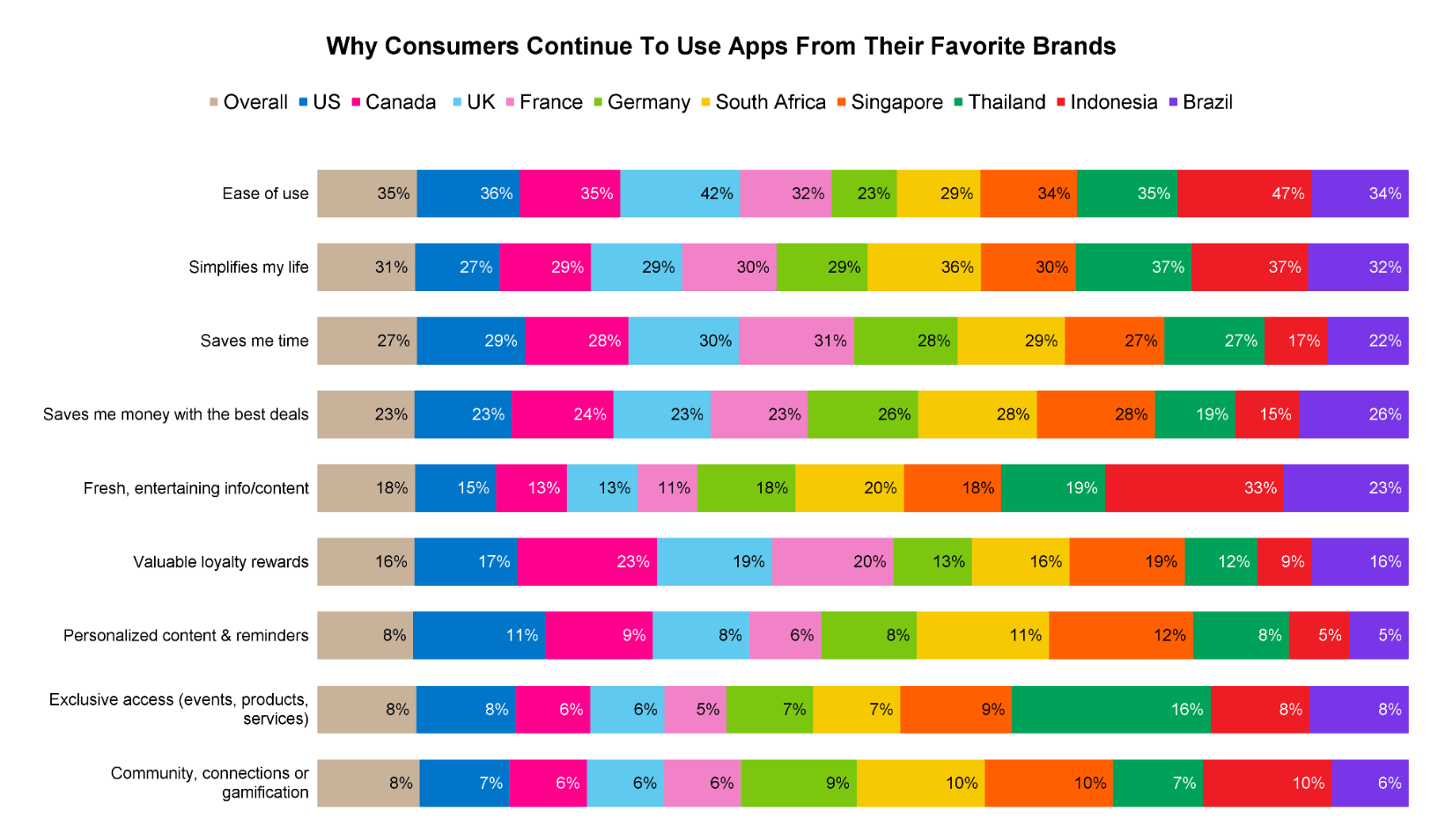 Most Consumers Use Mobile Apps to Simplify Life| Airship