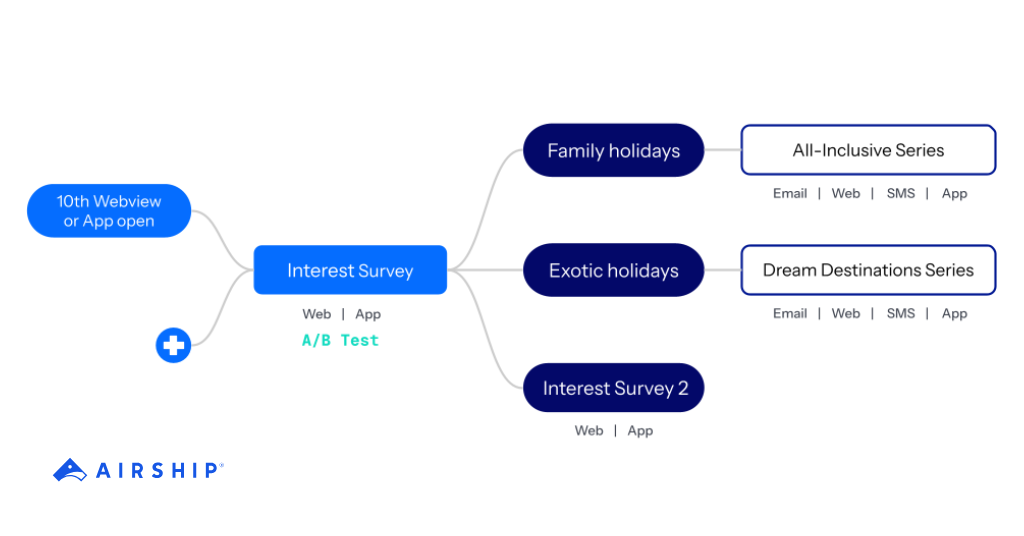 What is the impact of a cookieless future on growth teams? Zero-party data strategies, such as the in-app survey flow depicted in this image, become effective alternatives to deploy hyperpersonalized campaigns that drive measurable outcomes. The image shows a survey being given to a user after triggering a 10th app open activity, asking if they prefer family or exotic holidays. The graph shows the different branching one can specifically do with Airship, the only mobile-first customer experience platform.