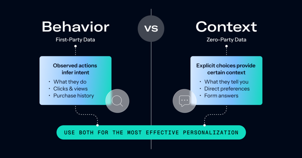 The left column represents First-Party Data (Behavioral), featuring a magnifying glass icon and three simplified bullet points: "What They Do," "Clicks & Views," and "Purchase History," with a brief summary: "Observed actions infer intent." The right column showcases Zero-Party Data (Declarative), using a simple chat bubble icon and three points: "What They Tell You," "Direct Preferences," and "Form Answers," with a short description: "Explicit choices provide certain context." Utilize clean icons and large, bold typography for legibility. Below both columns, an arrow points to a brief, shared message: "Use both for the most effective personalization."
