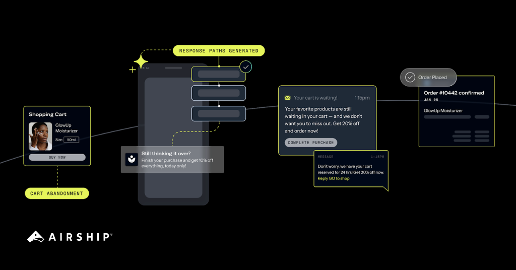 An Airship marketing infographic on a black background mapping an e-commerce cart abandonment and recovery journey. From left to right, a thin line connects key touchpoints: a "Shopping Cart" card displaying a "GlowUp Moisturizer" linked to a "CART ABANDONMENT" label; a smartphone mockup showing automated "RESPONSE PATHS GENERATED" with a "Still thinking it over?" push notification; two multi-channel message options offering a 20% discount (an email titled "Your cart is waiting!" and an SMS text bubble stating "Reply GO to shop"); and a final "Order Placed" status bubble leading to an "Order #10442 confirmed" receipt card.