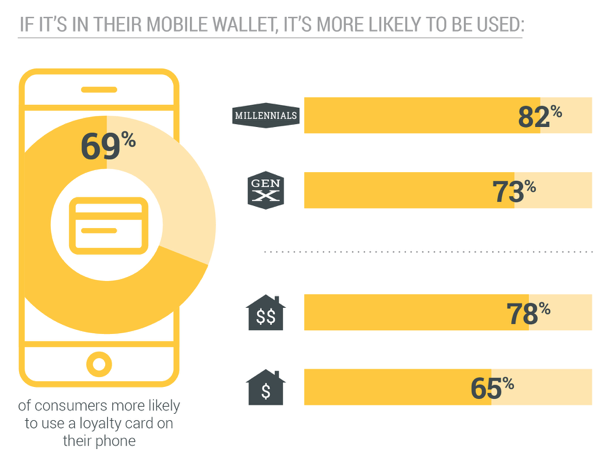 69 percent of consumers more likely to use loyalty card on their phones