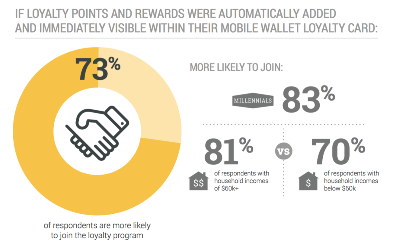 73 percent consumers more likely to join mobile loyalty programs that are updated in real time