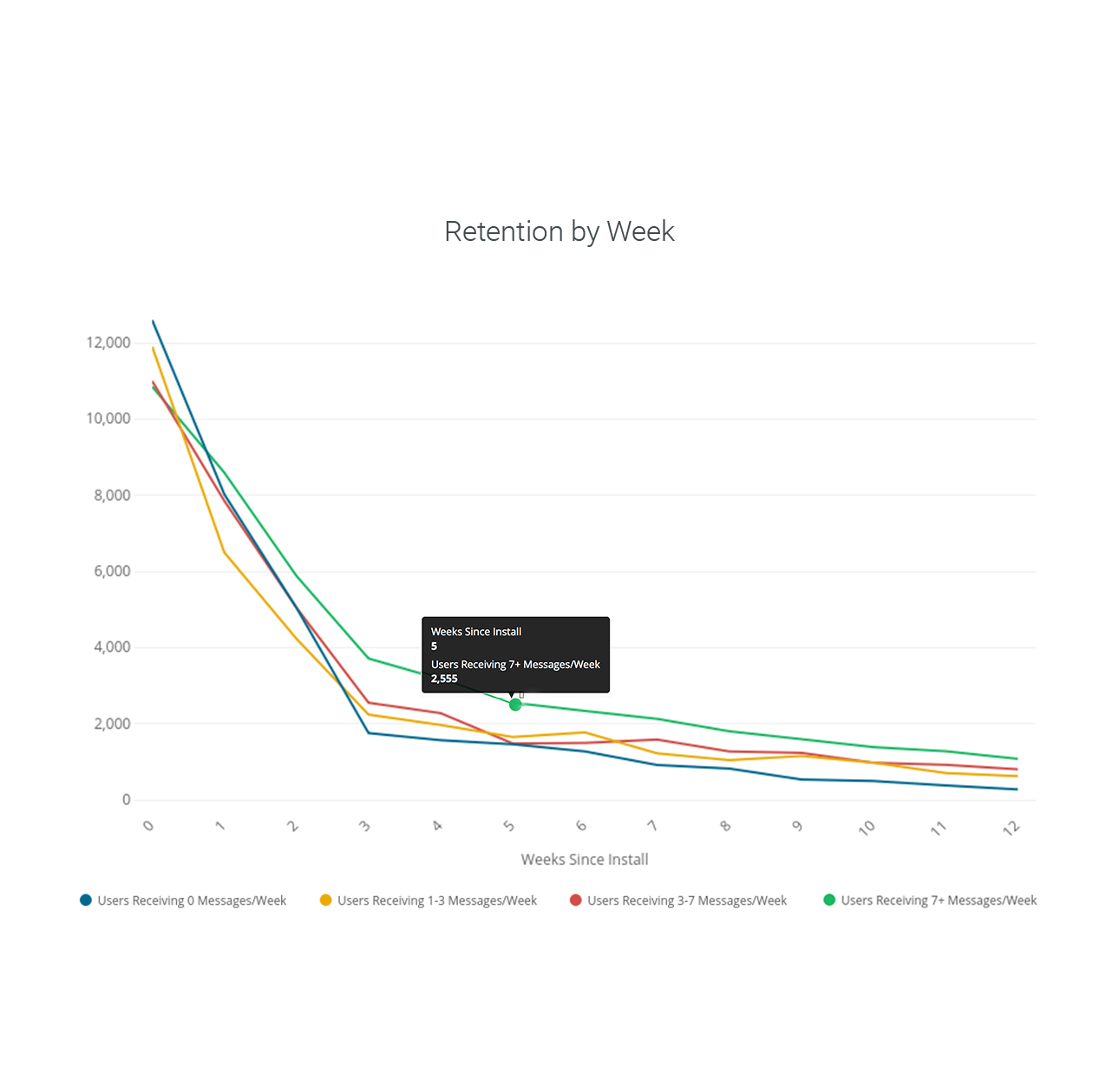 Example of Our Retention Cohort Analytics Report