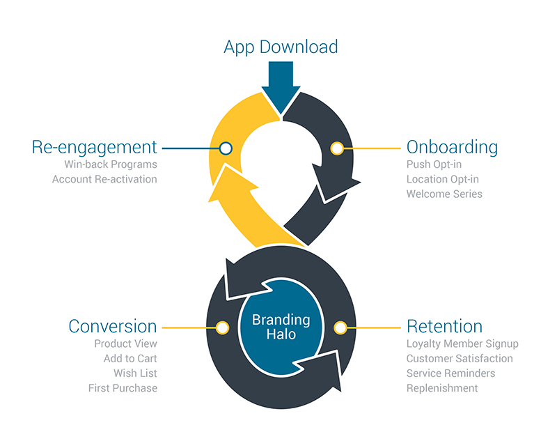 The Mobile Engagement Loop: From Onboarding to Re-Engagement