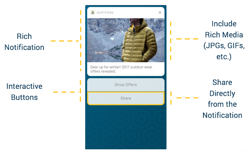 anatomy-of-a-rich-notification-with-interactive-buttons-and-social-sharing.png
