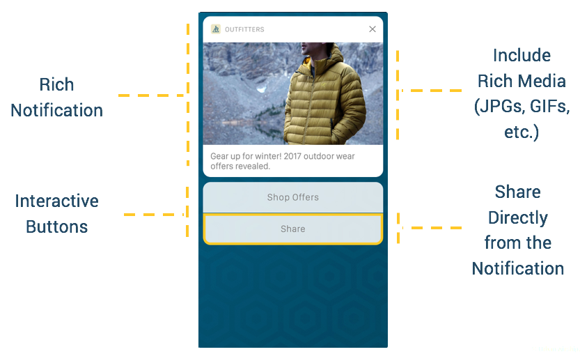 anatomy-of-a-rich-notification-with-interactive-buttons-and-social-sharing