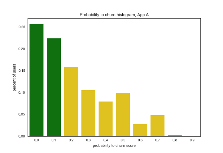 app-a-predictive-churn-infographic-histogram