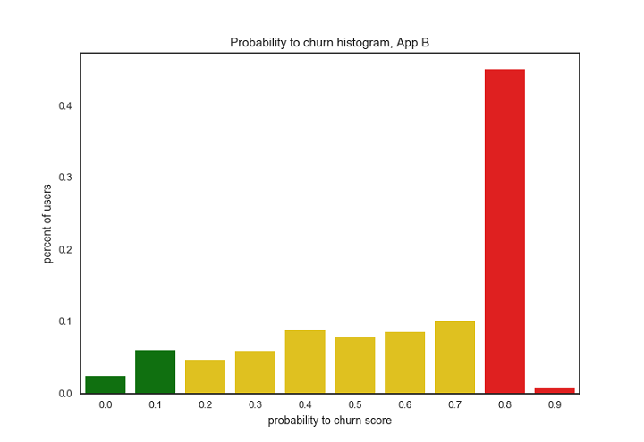 app-b-predictive-churn-infographic-histogram