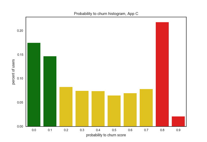 app-c-predictive-churn-infographic-histogram