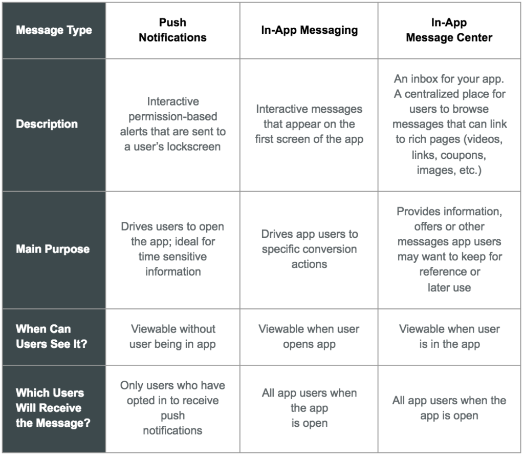 app-messaging-types-infographic-urban-airship