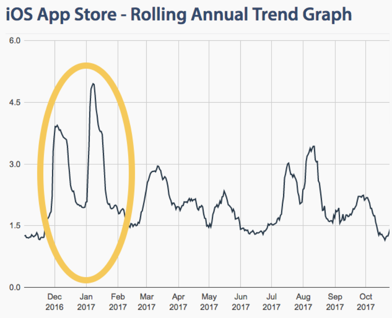 apple-app-store-app-approval-rolling-annual-trend-graph