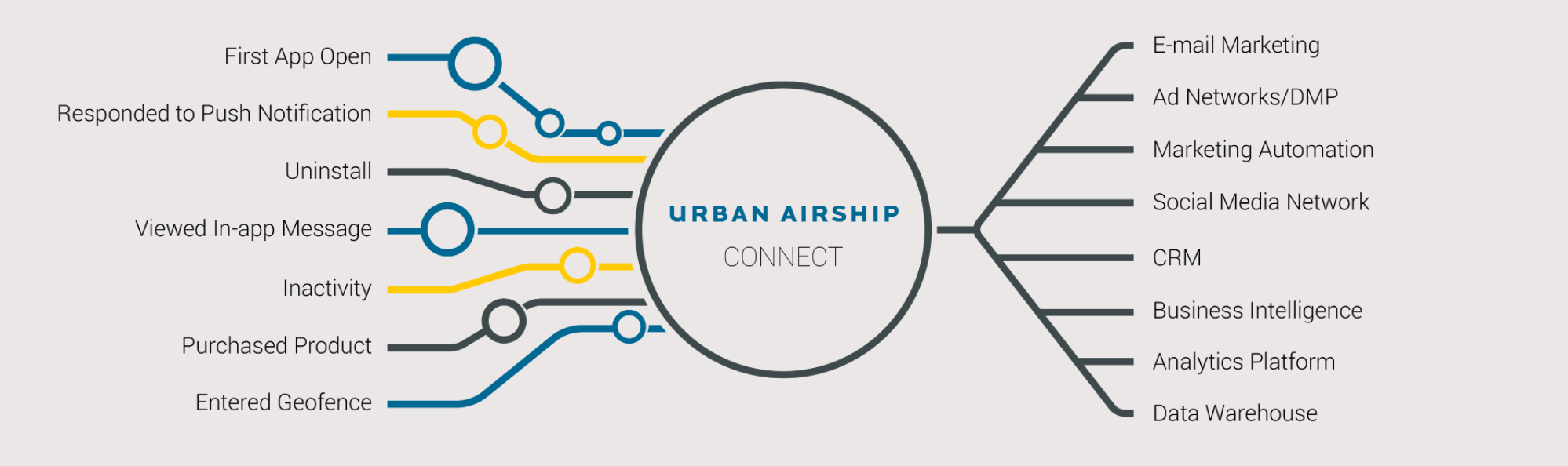 Connect Urban Airship's Tool to Enable Real Time Marketing Across All Your Marketing Channels