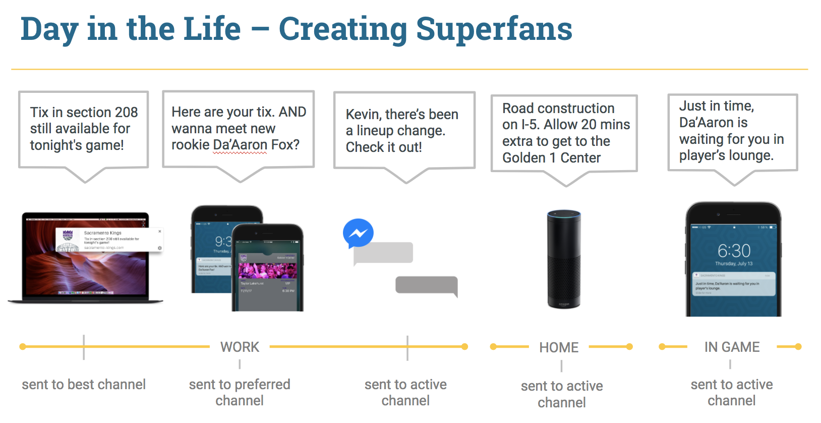 customer-journey-notifications-right-channel-right-time