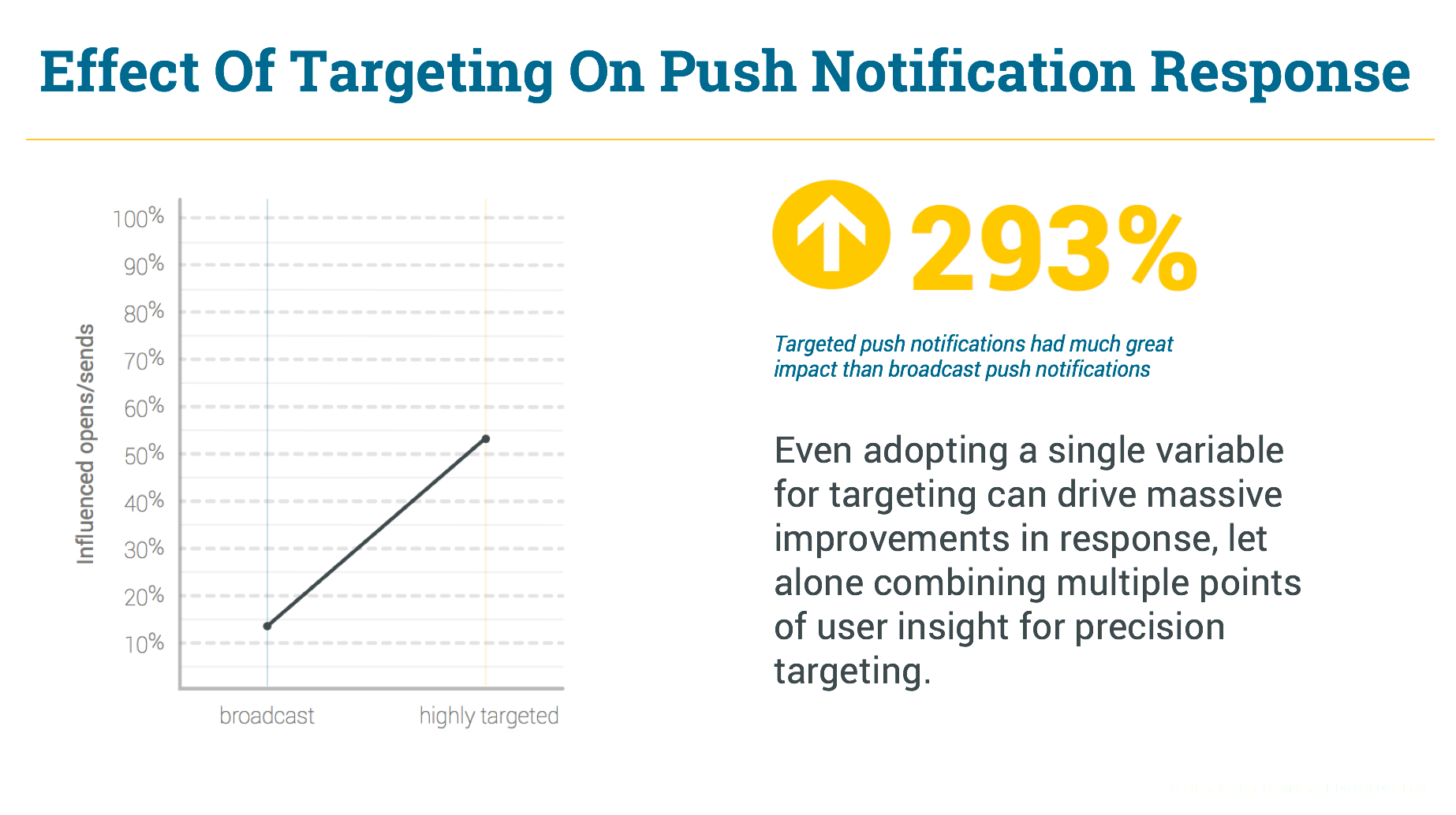 effect-of-targeting-on-push-notification-response.png