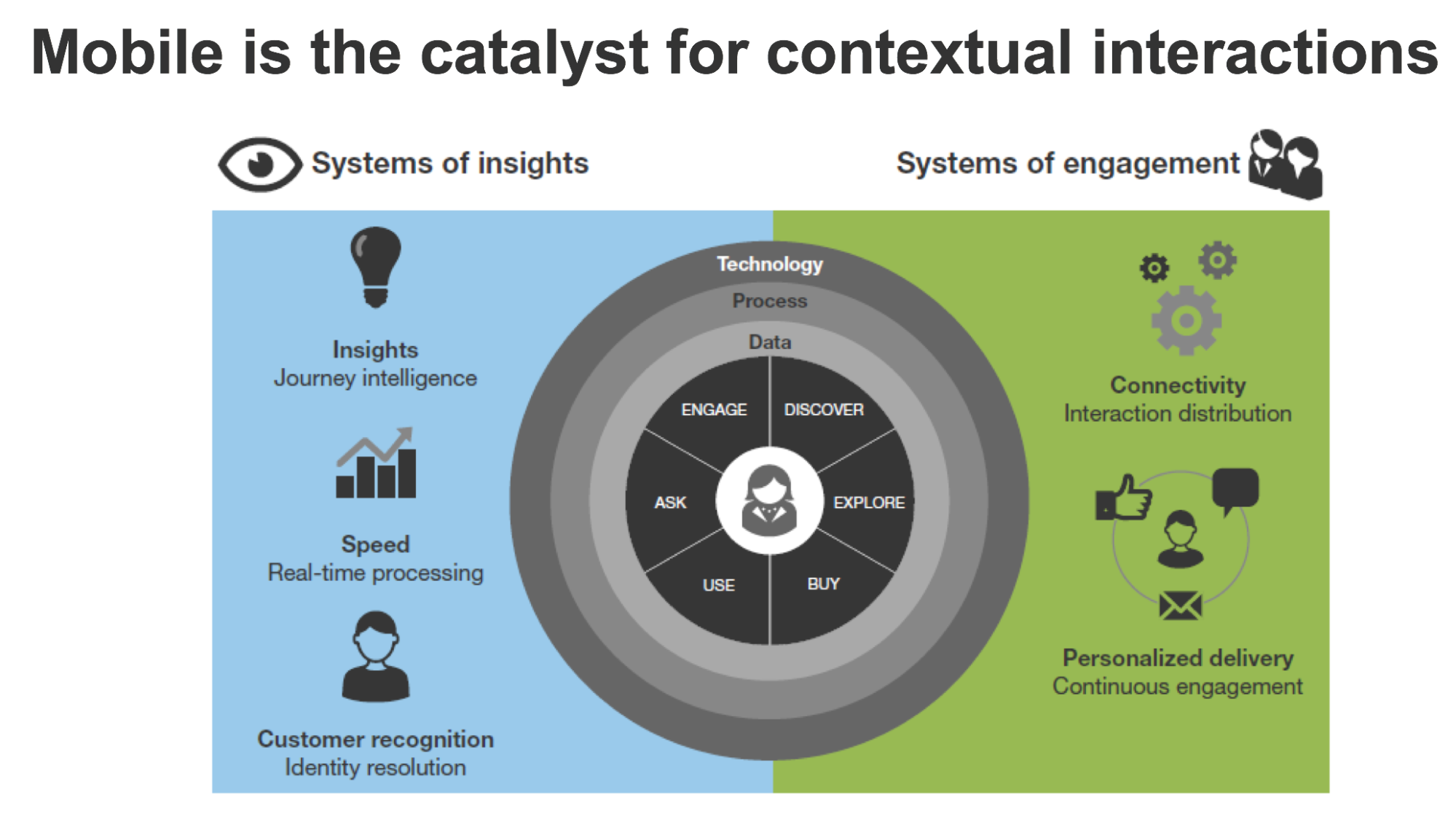 forrester-mobile-is-the-catalyst-for-contextual-interactions-state-of-mobile-marketer-tactics-webinar-slide