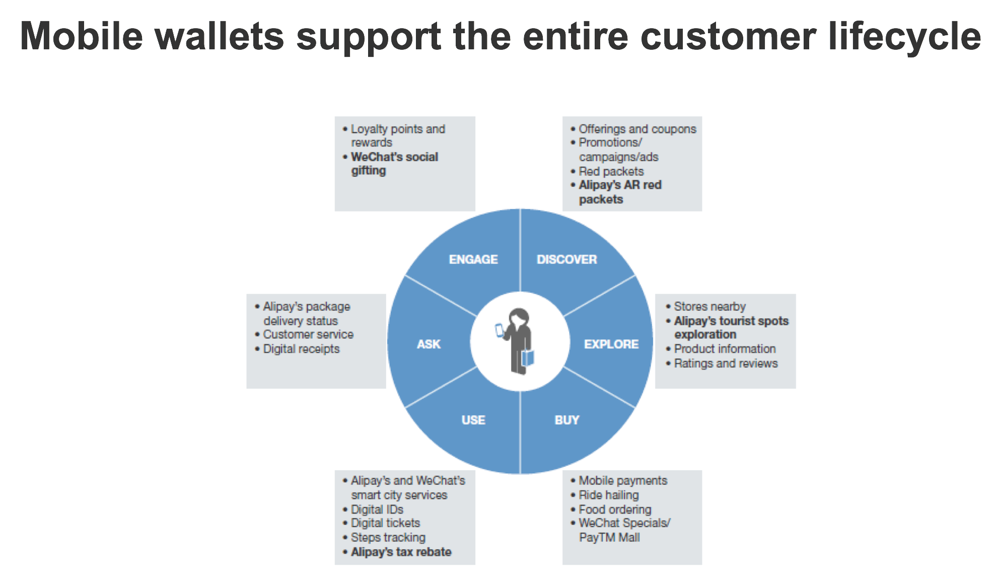 forrester-mobile-wallets-support-the-entire-customer-lifecycle-state-of-mobile-marketer-tactics-webinar-slide