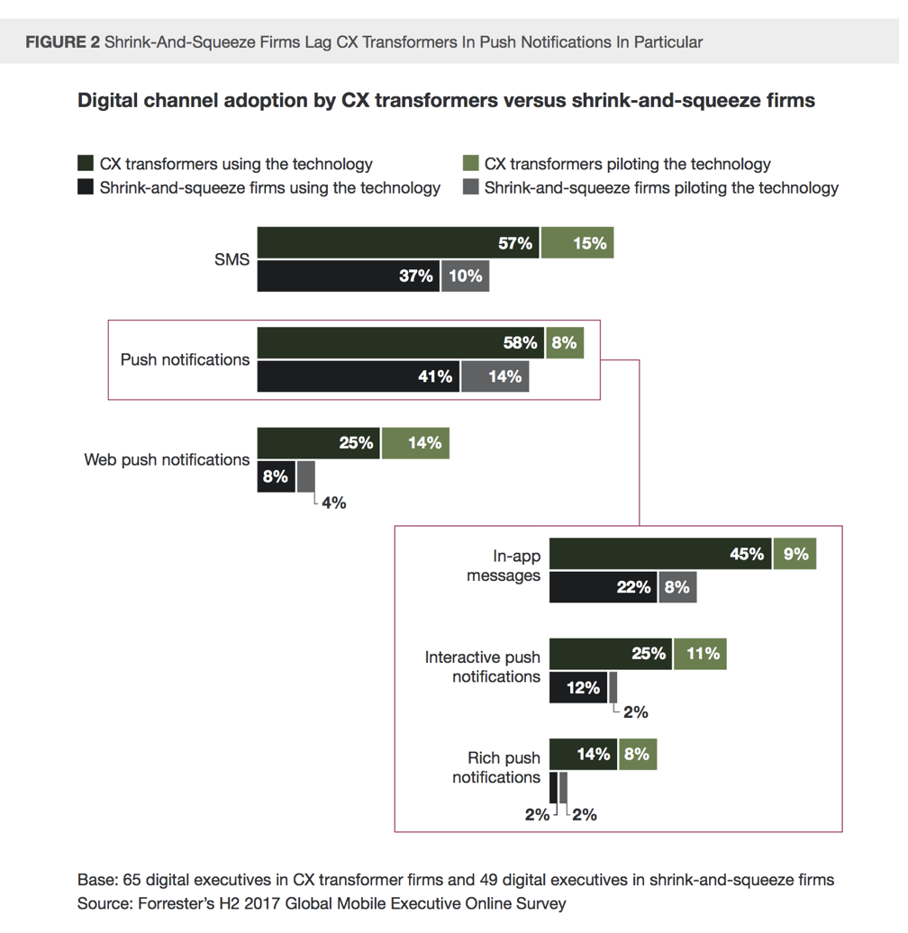 forrester-report-infographic-your-consumers-are-connected-your-company-isnt-august-2018-shrink-and-squeeze-firms-lag-cx-transformers-in-push-notifications-in-particular.png