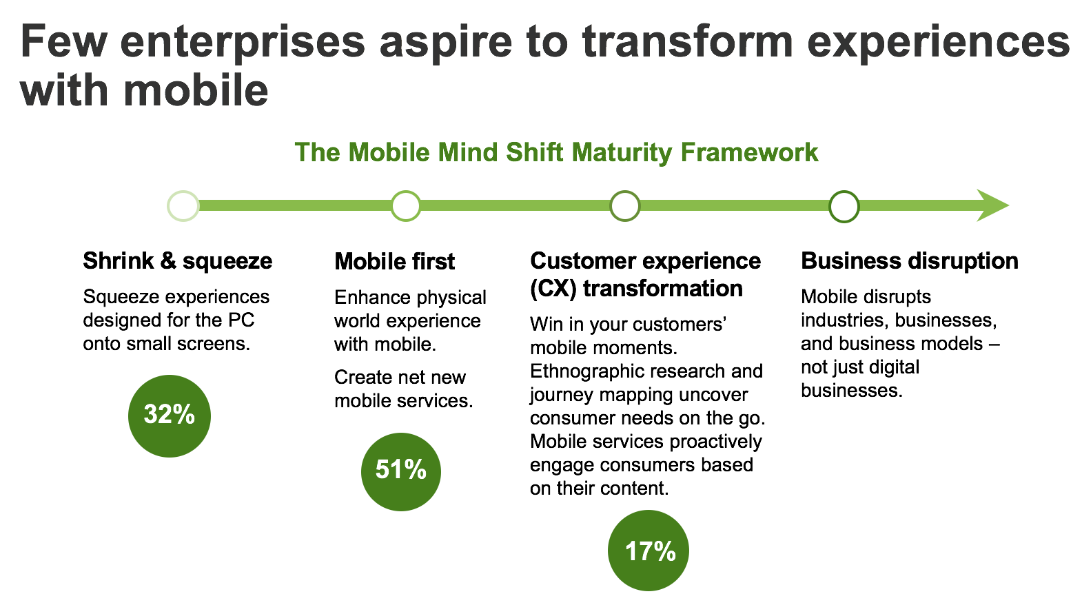 forrester-research-infographic-few-enterprises-aspire-to-transform-experiences-with-mobile