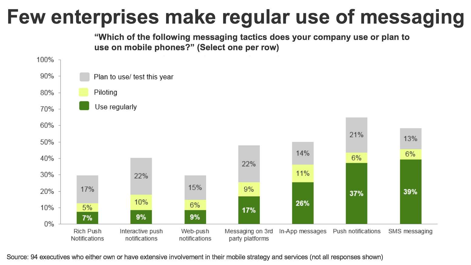 forrester-research-infographic-few-enterprises-make-regular-use-of-messaging