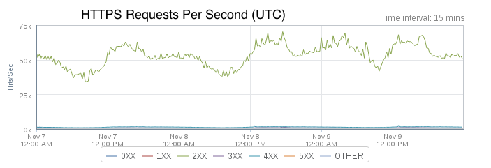 https-requests-per-second-urban-airship-graphic