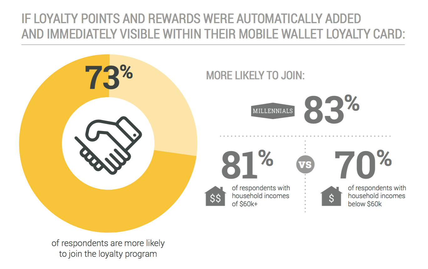 if-loyalty-points-and-rewards-were-automatically-added-to-mobile-wallet-loyalty-card-73-percent-of-respondents-more-likely-to-join-the-loyalty-program-urban-airship-state-of-mobile-wallet-marketing-report