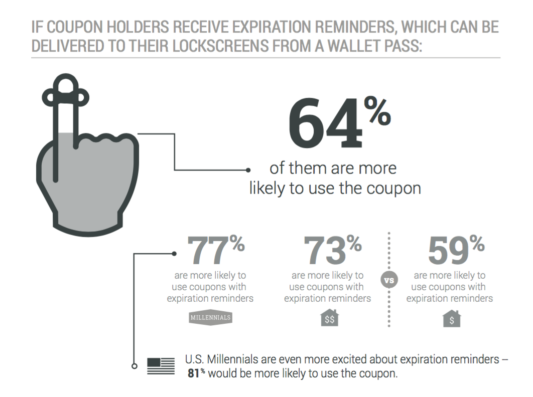 infographic consumers more likely to redeem coupons on mobile when they receive expiration reminders