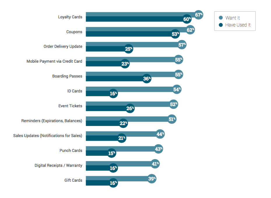 infographic urban airship what consumers want versus what they have in their mobile wallet