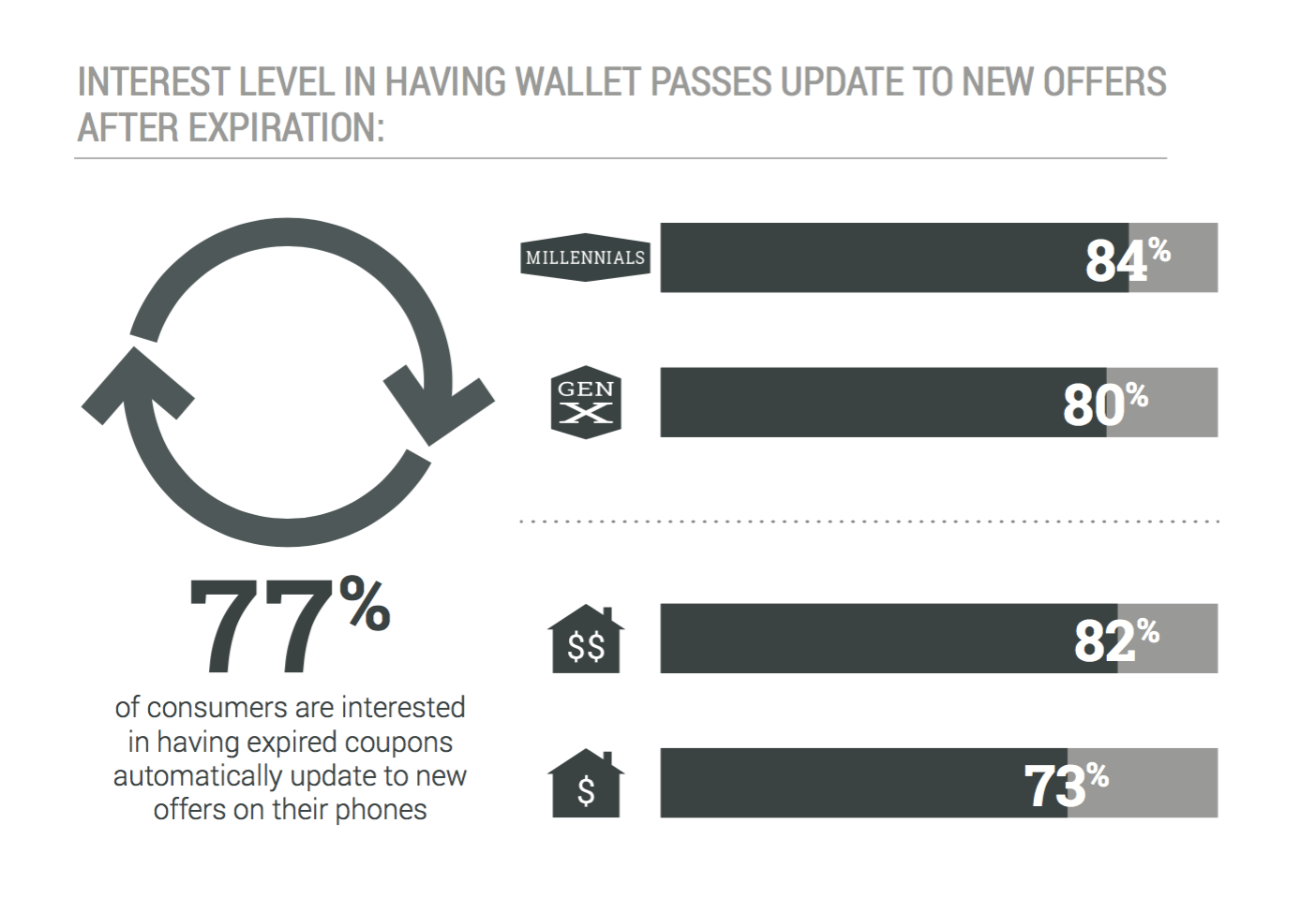 interest-level-in-having-mobile-wallet-passes-update-to-new-offers-after-expiration-state-of-mobile-wallet-marketing-report-urban-airship