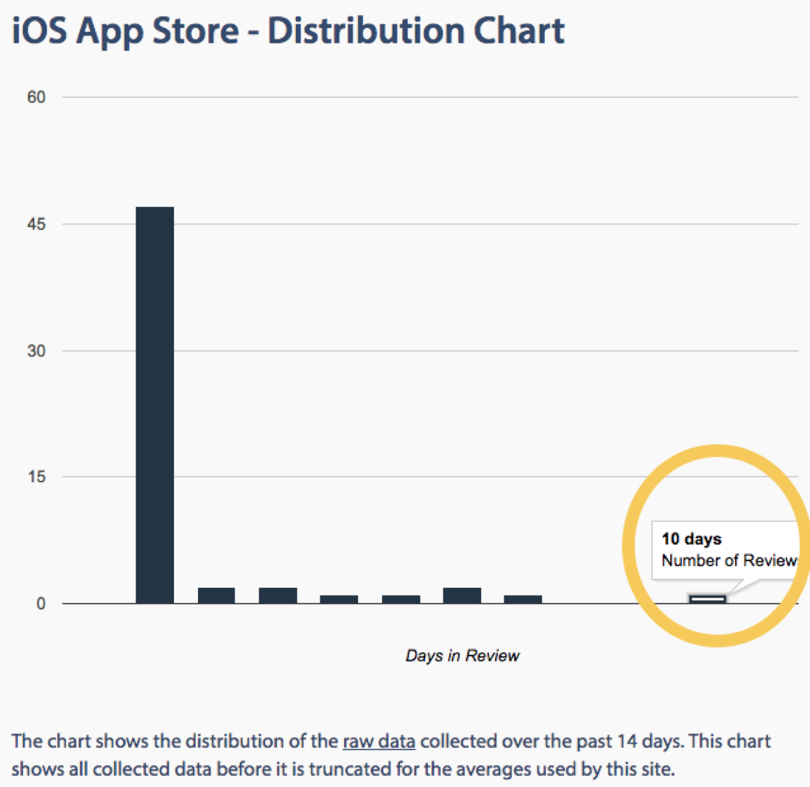 ios-app-store-number-of-days-required-for-review