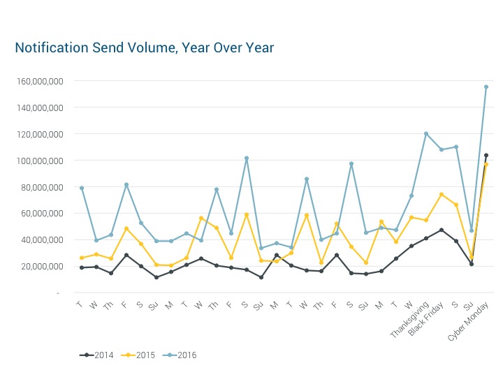 notification-send-volume-year-over-year-urban-airship-2017