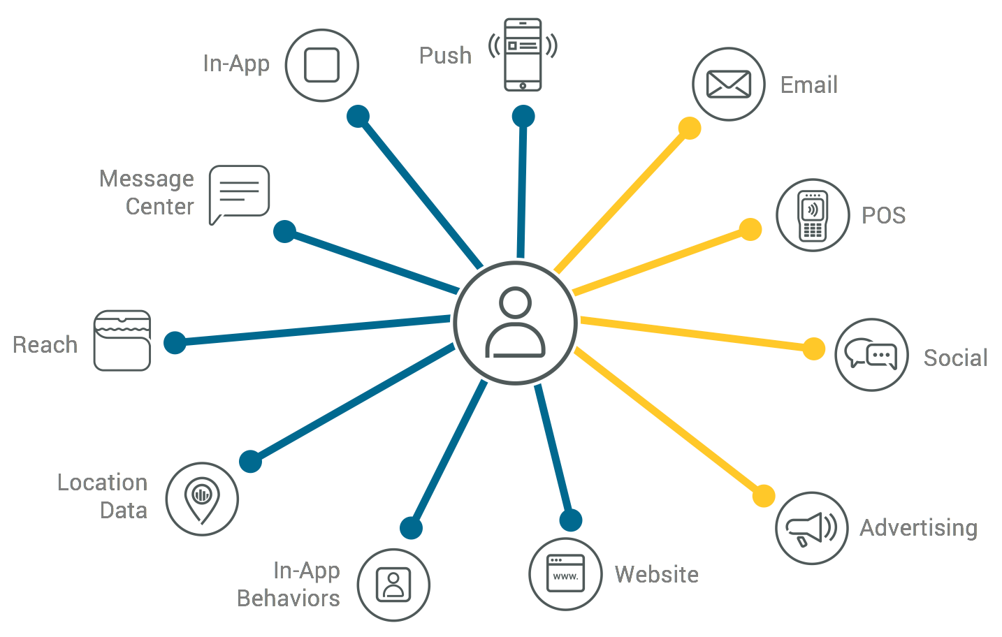 open-customer-profile-infographic-urban-airship-mobile-growth-platform