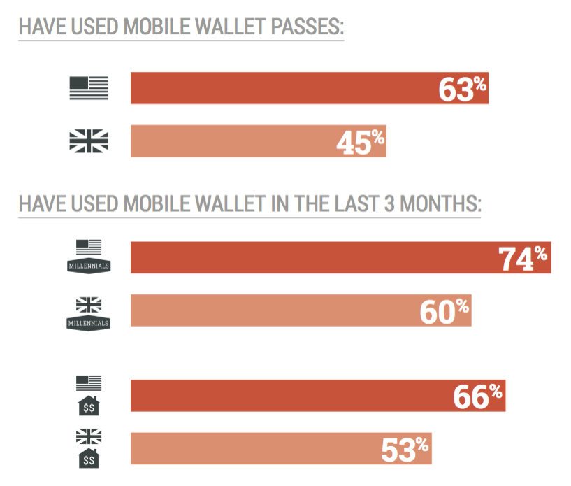 percentage of uk survey respondents who use or have used mobile wallet