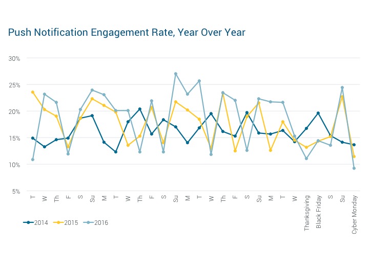 push-notification-engagement-rate-cyber-week-year-over-year-2017-urban-airship