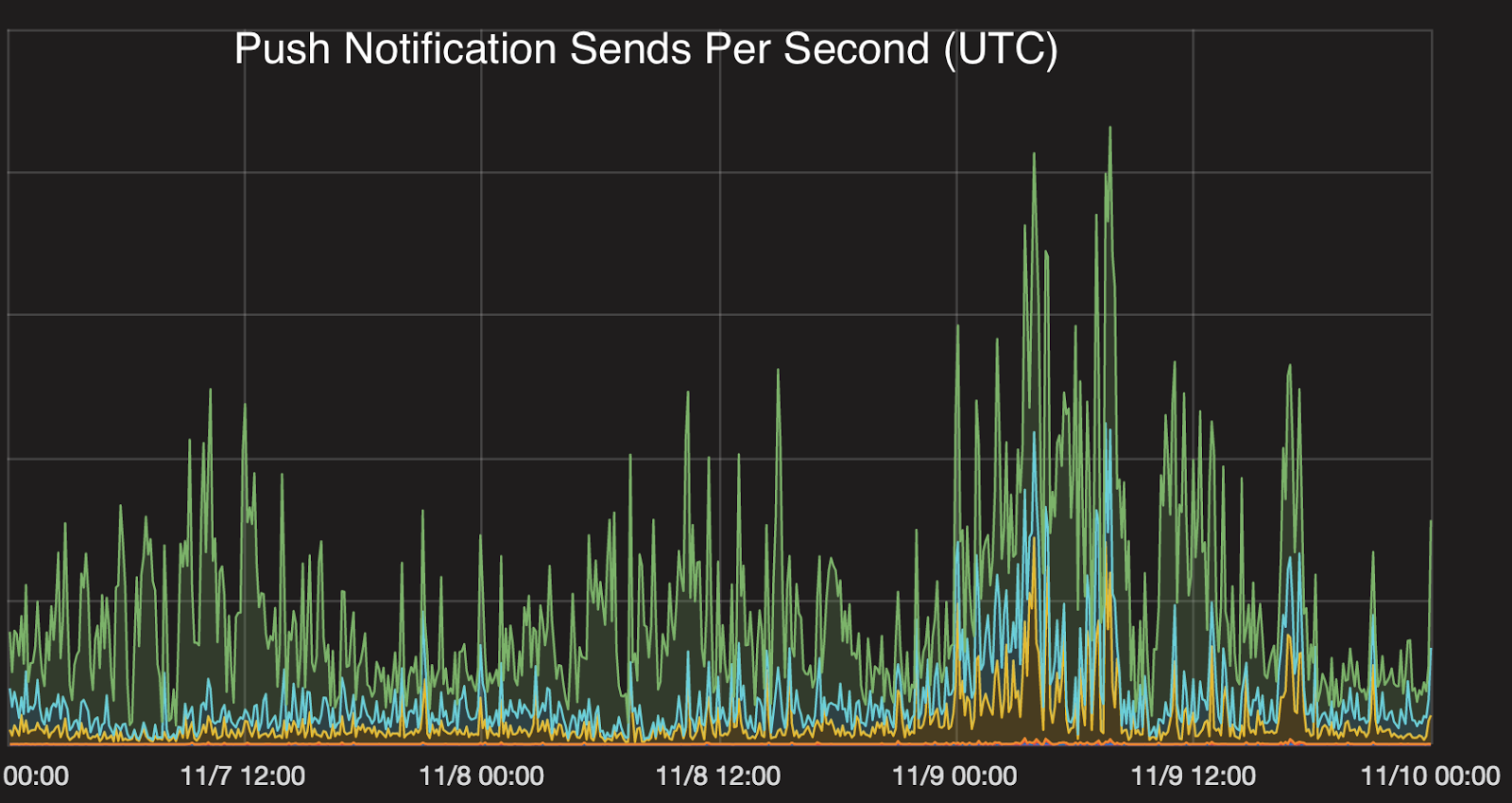 push-notifications-sends-per-second-during-us-election-urban-airship-graphic