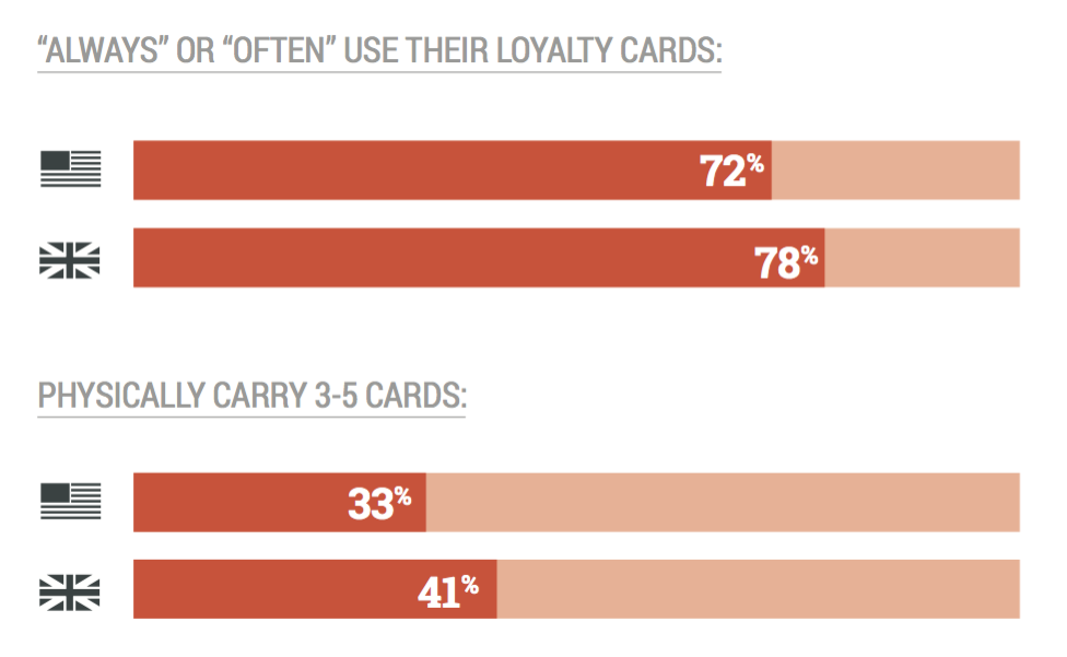 uk consumers who always or often use or carry loyalty cards