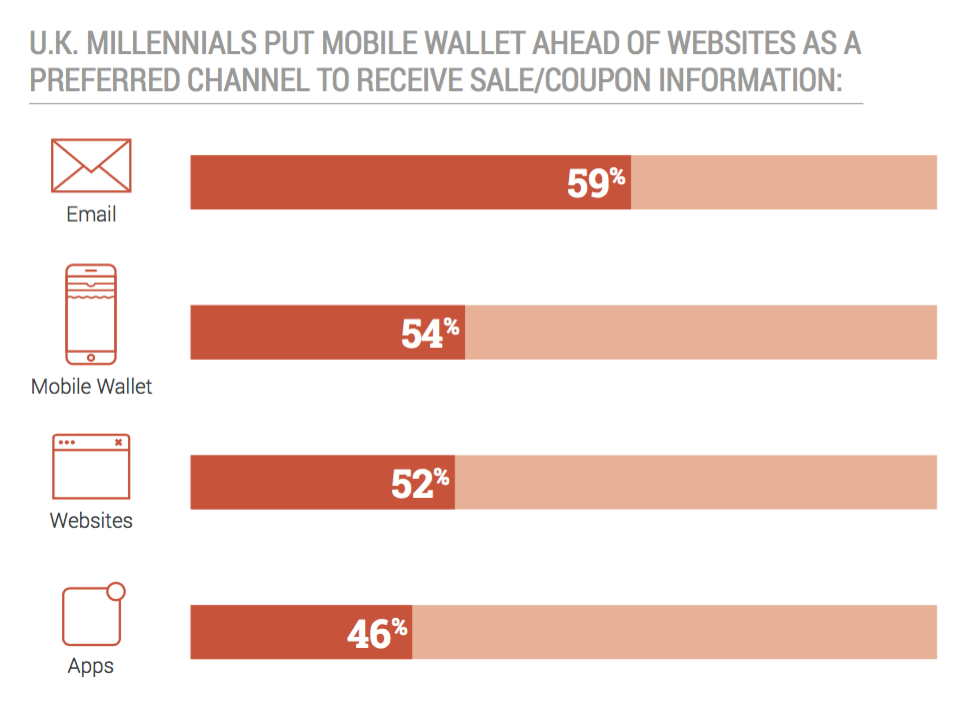 uk millennials want to receive sale and coupon information via mobile wallet