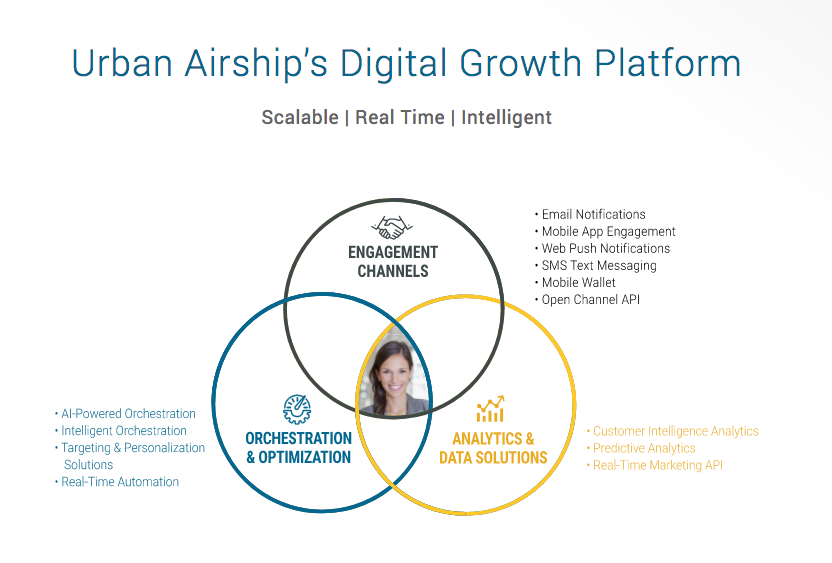 urban-airship-digital-growth-platform-infographic